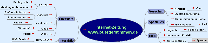 Mindmap zur Internet-Zeitung www.buergerstimmen.de
