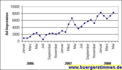 Pressefoto: Porth , 2008 © Das Design wurde laufend vereinfacht. Die Vernetzung der Meldungen wurde ständig verbessert. Die Internet-Zeitung ist ein High-Techprodukt, welches den Informationsnutzen für den Surfer in den Vordergrund stellt. Diese Qualität spiegelt sich im kontinuierlichen Anstieg der Zugriffe wieder. Bei konservativer Schätzung wird die Marke von zehntausend Ad-Impression im Oktober reicht.