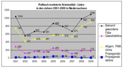 Pressefoto: , 2010 © Politisch motiovierte Kriminalität - Links - in den Jahren 2001-2009 in Niedersachsen