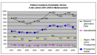 Pressefoto: , 2010 © Politisch motiovierte Kriminalität - Rechts - in den Jahren 2001-2009 in Niedersachsen