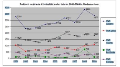 Pressefoto: , 2010 © Politisch motiovierte Kriminalität in den Jahren 2001-2009 in Niedersachsen