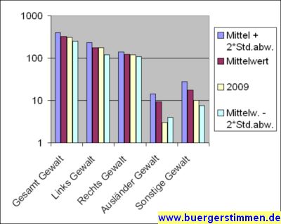 Pressefoto: http://www.buergerstimmen.de/ , 2010 © Logarithmisch-statistische Darstellung von politischen Gewalttaten im Vergleich zum Mittelwert und 95%-Konffidenzgrenzwerten
