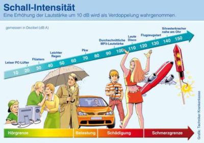 Pressefoto: http://www.tk-online.de/ , 2010 © Beispiele zur Laustärke von Geräuschbelastungen - Quelle Techniker Krankenkasse