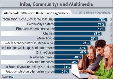 Pressefoto: , 2011 © BitKOM-Studie - Internet-Aktivitätem von Kindern und Jugendlichen