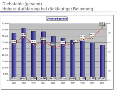 Pressefoto: , 2011 © Rückgang der angezeigten Diebstähle - erhöhte Aufklärungsquote (rote Linie)