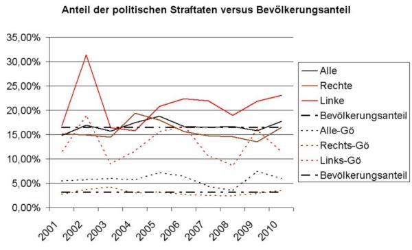 Pressefoto: http://www.buergerstimmen.de/ , 2011 © Anteil von politischen Straftaten im Bereich der Polizeiinspektion bzw. Polizeidirektion Göttingen relativ zum Bevölkerungsanteil