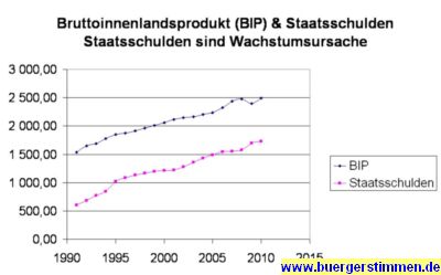 Pressefoto: http://www.buergerstimmen.de/ , 2011 © BIP und Staatsschulden Korrelation fur Deutschland