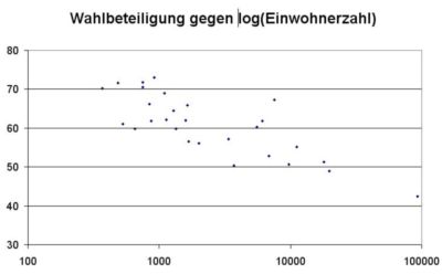 Pressefoto: http://www.buergerstimmen.de/ , 2011 © Hypothese - Je kleiner die Gemeinde, desto höher der Eigentümeranteil und damit die Wqahlbeteiligung